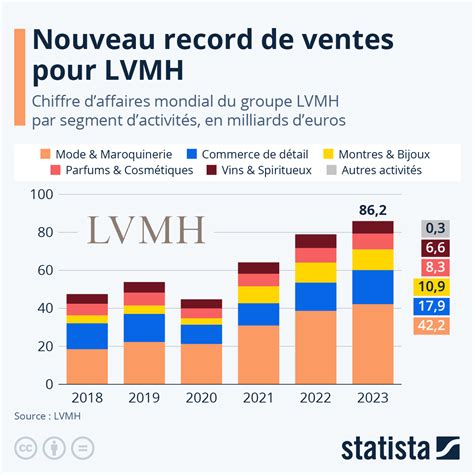 louis vuitton chiffre d'affaire 2019|Avec plus de 50 milliards d'euros de ventes annuelles, le groupe .